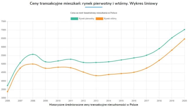 Ile kosztuje metr kwadratowy mieszkania w bloku w Polsce? Ceny zaskakują Ile kosztuje metr kwadratowy mieszkania w bloku w Polsce? Ceny zaskakują