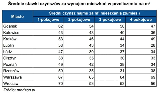 Ile kosztuje wynajem domu w Polsce? Zaskakujące ceny w miastach Ile kosztuje wynajem domu w Polsce? Zaskakujące ceny w miastach