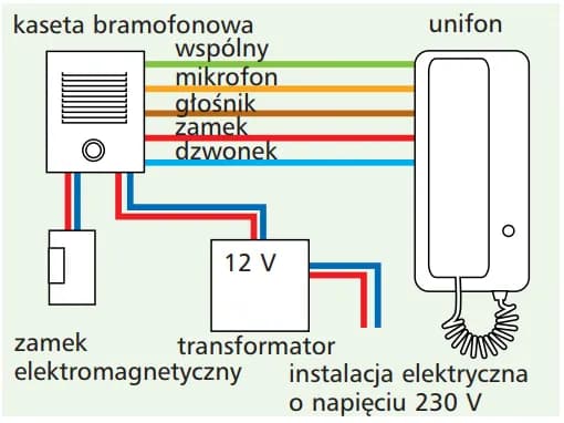 Jak naprawić domofon w bloku - proste kroki, by uniknąć frustracji Jak naprawić domofon w bloku - proste kroki, by uniknąć frustracji
