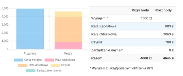 Jak obliczyć stopę zwrotu z wynajmu mieszkania i uniknąć strat Jak obliczyć stopę zwrotu z wynajmu mieszkania i uniknąć strat