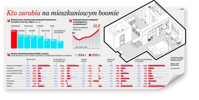 Ile zarabia deweloper na bloku? Zaskakujące fakty o zyskach Ile zarabia deweloper na bloku? Zaskakujące fakty o zyskach