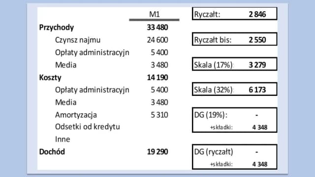 Podatek za wynajem mieszkania: jaki PIT wybrać, aby zaoszczędzić? Podatek za wynajem mieszkania: jaki PIT wybrać, aby zaoszczędzić?